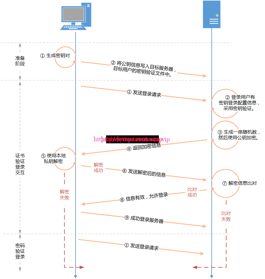 Linux SSH免密钥登录